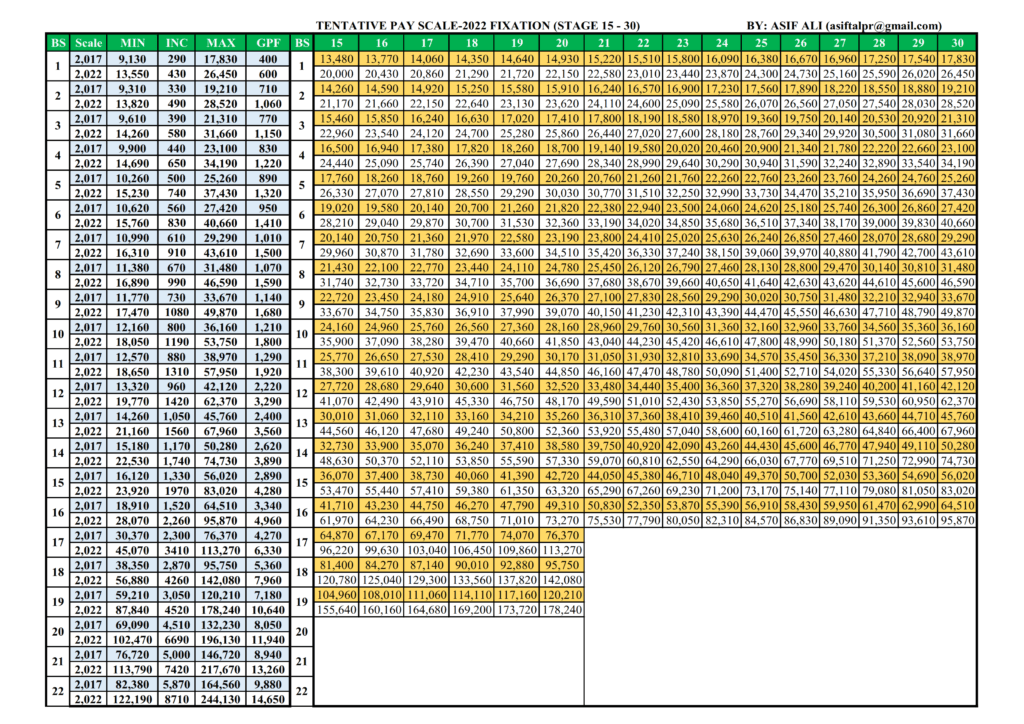 Pay Scale 2022 P2